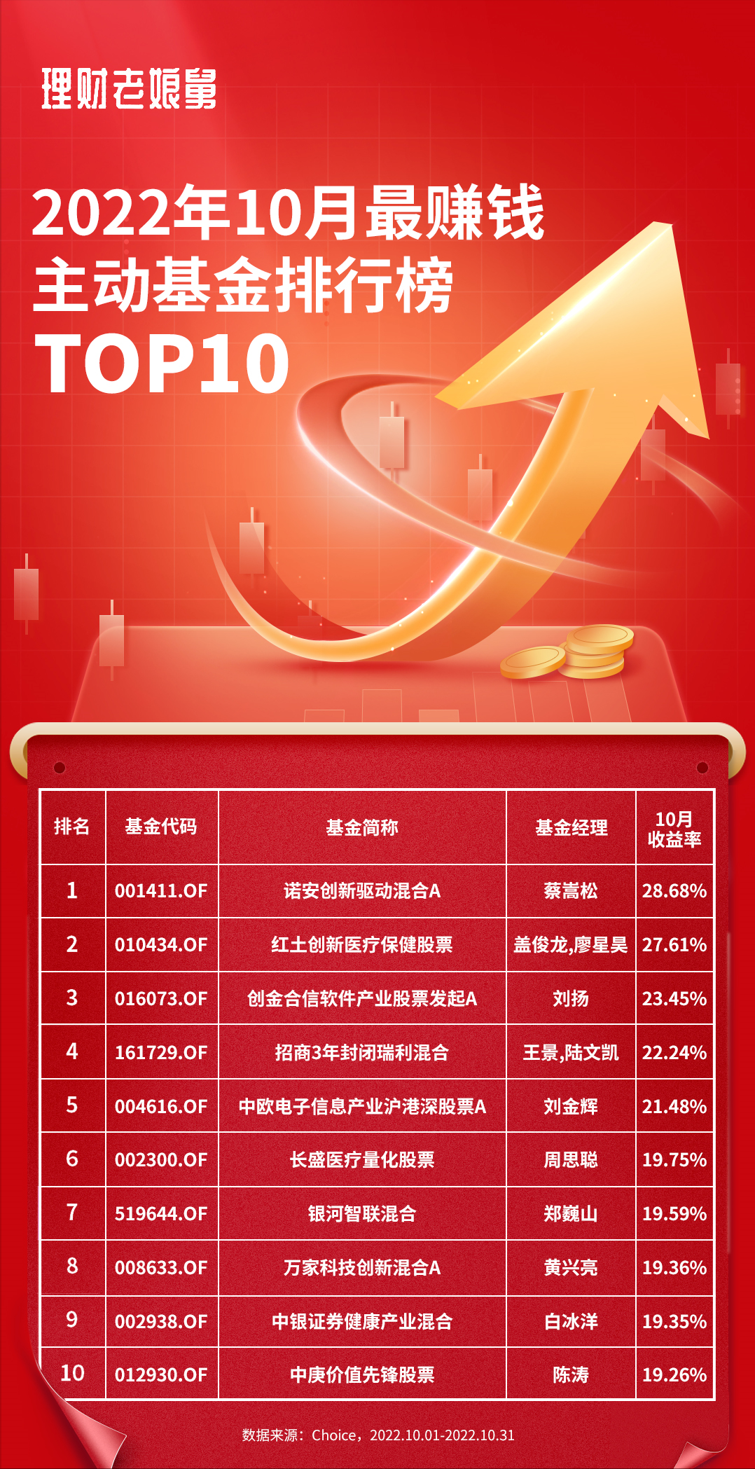 去年排名第一的基金有哪些（今年基金排名前五）