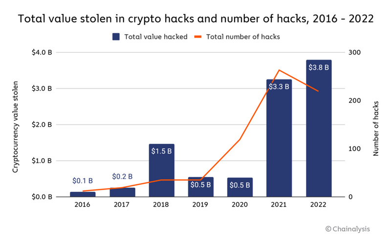 Chainalysis：2022 年加密货币领域有 38 亿美元资金被盗，创历史新高