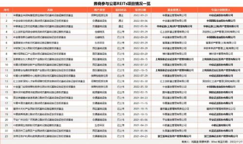 最新公募REITS名单与代码（首批9只公募REITs基金代码）