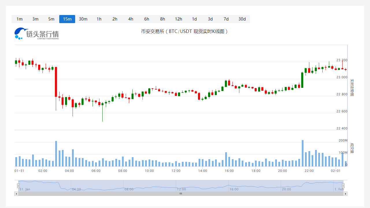 比特币今天行情今日价格_20230201最新比特币价格走势