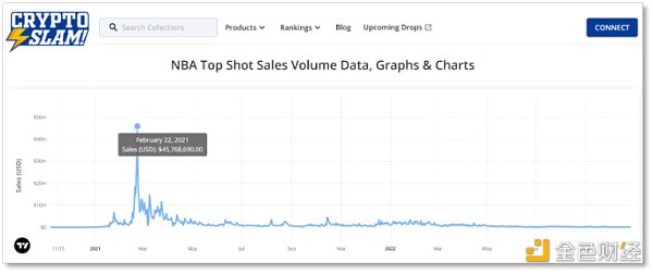 NBA Top Shot 跌落神坛