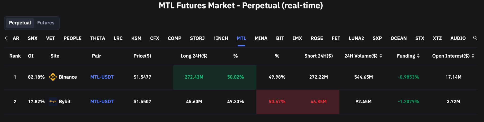 支付板块MTL暴涨47％！币安资金年化费率达-1430%