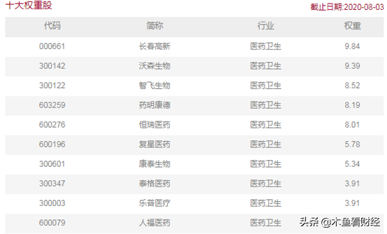 医药etf基金哪个好（医药ETF哪个好）