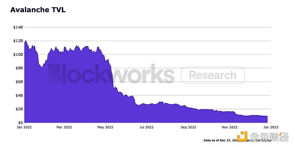 观察 ｜ Blockworks：以太坊、Cosmso及各竞争公链2022年发展总结