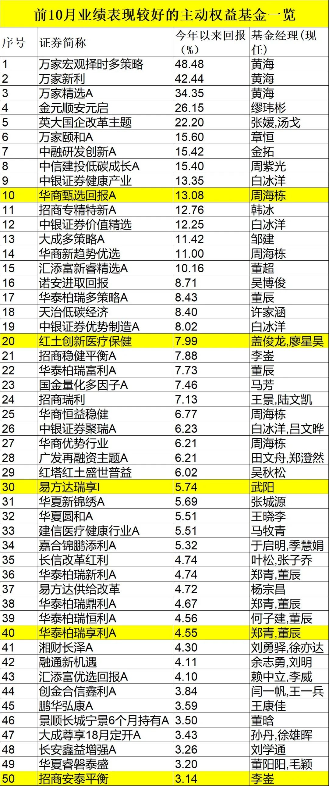业绩好基金公司排行榜前十名（基金排名前100名业绩排行榜）