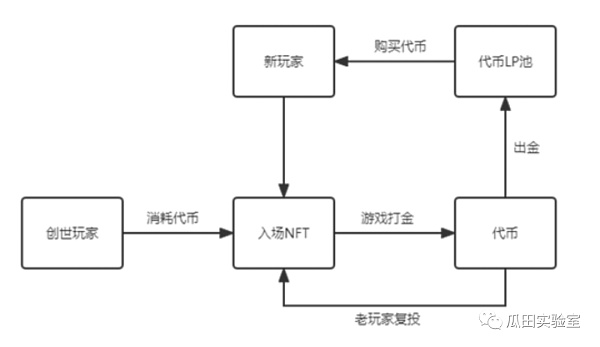 从数据看 GameFi 模型发展：未来仍可期