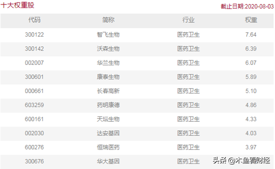 医药etf基金哪个好（医药ETF哪个好）