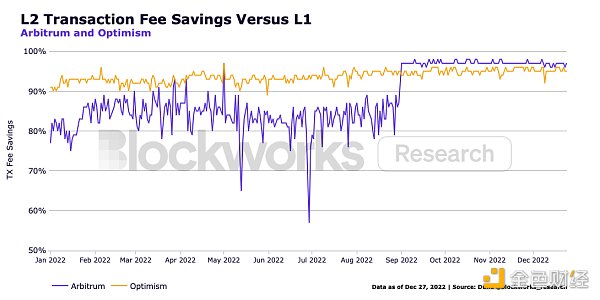 观察 ｜ Blockworks：以太坊、Cosmso及各竞争公链2022年发展总结