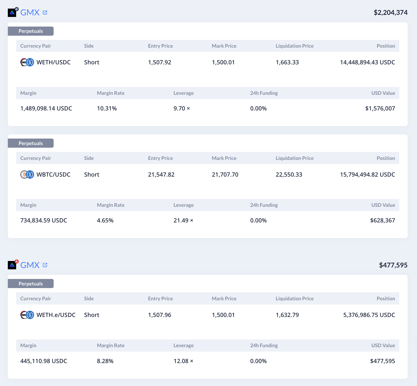 GMX巨鲸关闭比特币、以太坊多单！开270万美元空头仓位