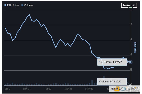 比特币主导地位自1月以来首次跌破 40%插图6 比特币主导地位自1月以来首次跌破 40%