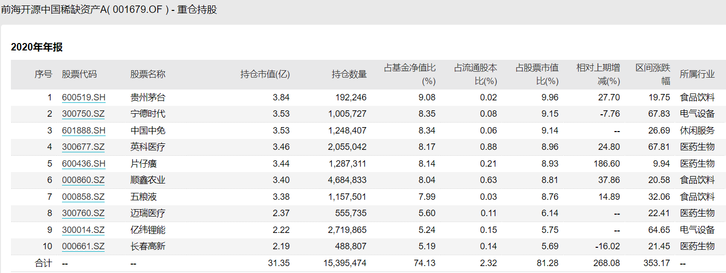 4只基金最佳配置组合（配置几只基金比较合理）