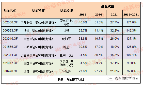 2020年最好的基金（2020年比较好的基金）