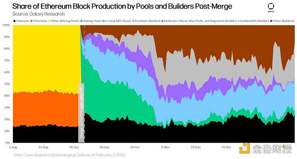 区块链观察 | 万字长文读懂以太坊MEV区块构建者