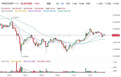 狗狗币现在最新价格行情 DOGE还值得投资吗?