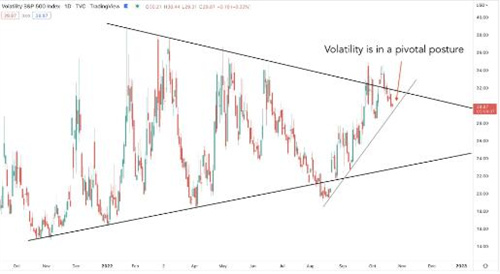 随着恒生与雷曼兄弟的下跌相呼应 比特币距离突破6