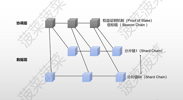 Danksharding、4844 万字研报：白话解读「不可能三角」的变革性解决方案