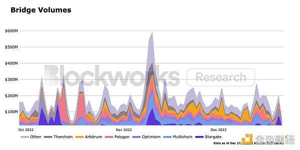 观察 ｜ Blockworks：以太坊、Cosmso及各竞争公链2022年发展总结