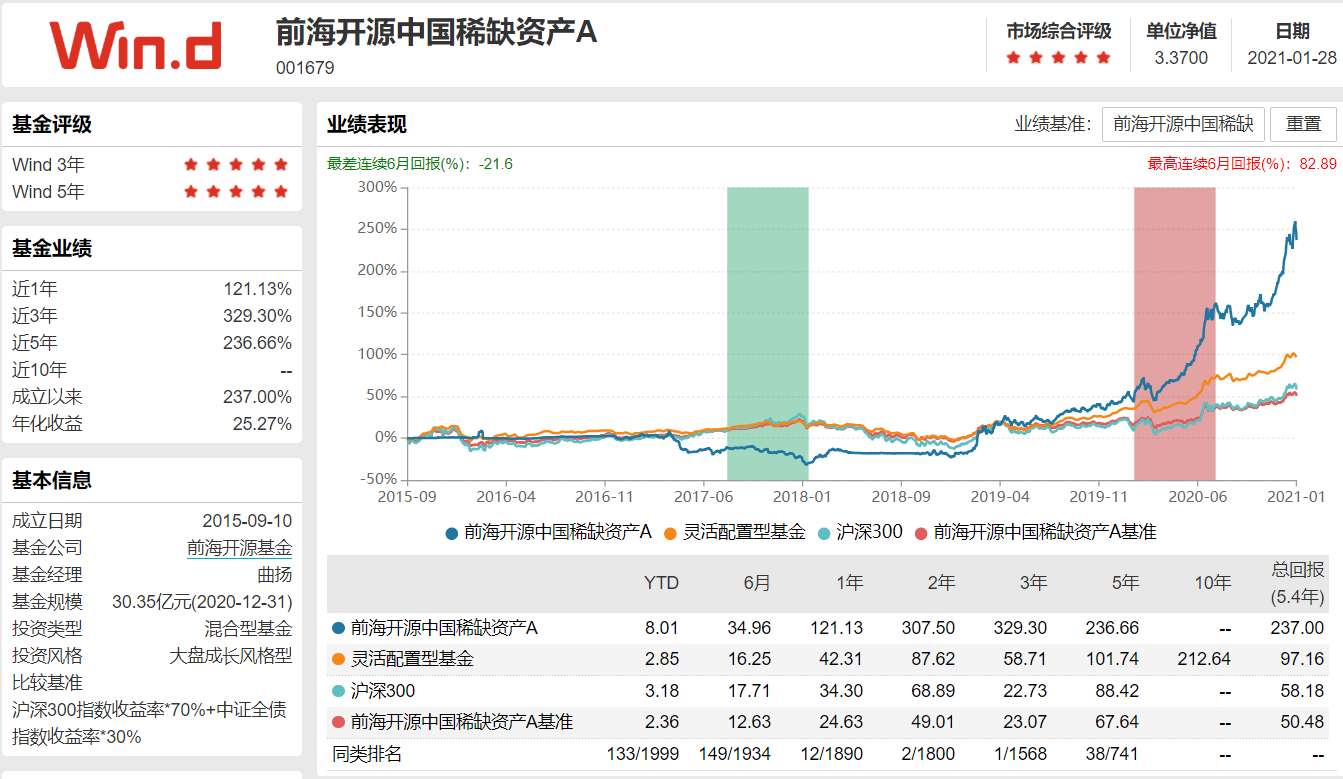 4只基金最佳配置组合（配置几只基金比较合理）