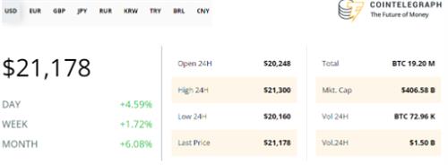为什么比特币今天价格上涨？-币圈网