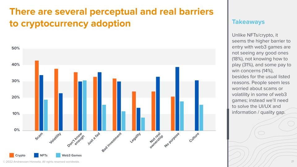 A16z 调查:Web3 游戏玩家更偏爱硬核游戏