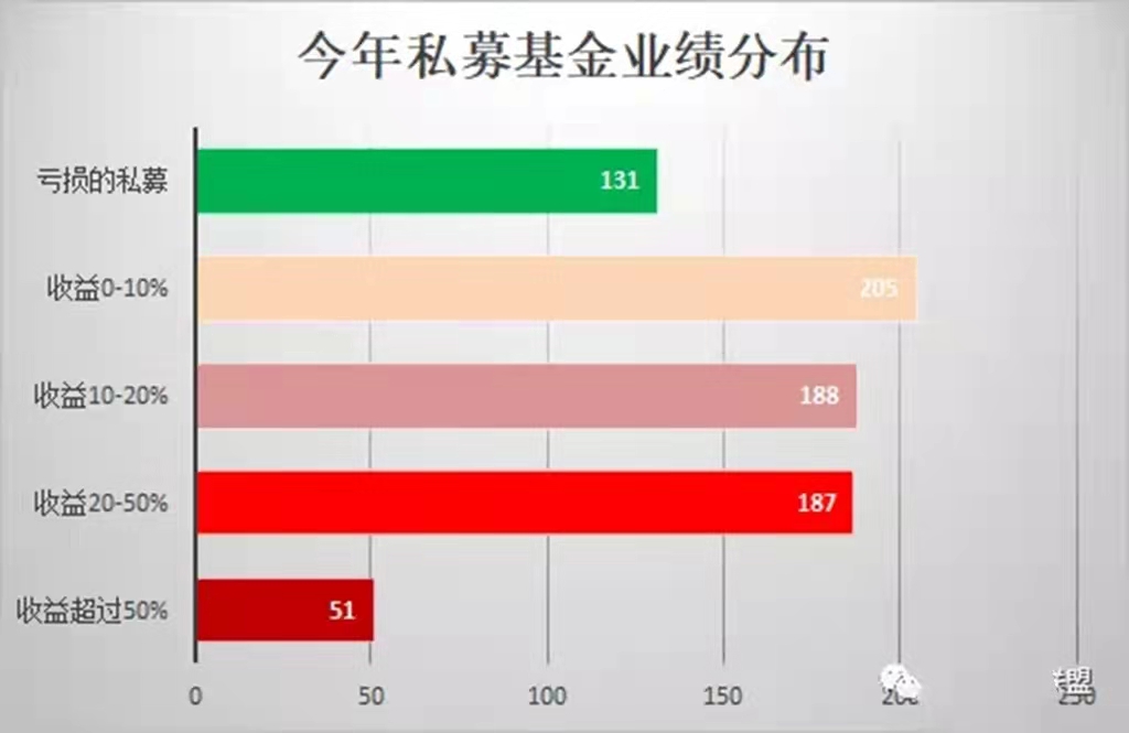 排名第一的私募基金（十大私募基金排名）