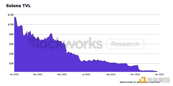 观察 ｜ Blockworks：以太坊、Cosmso及各竞争公链2022年发展总结