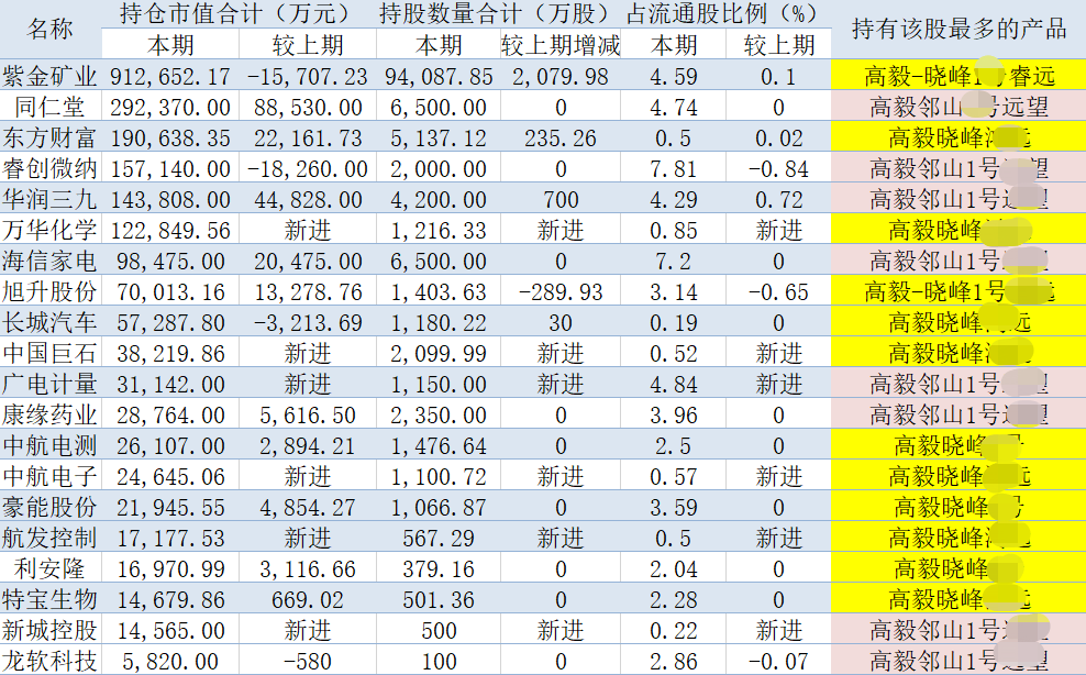 私募重仓股（私募重仓股被套了）1