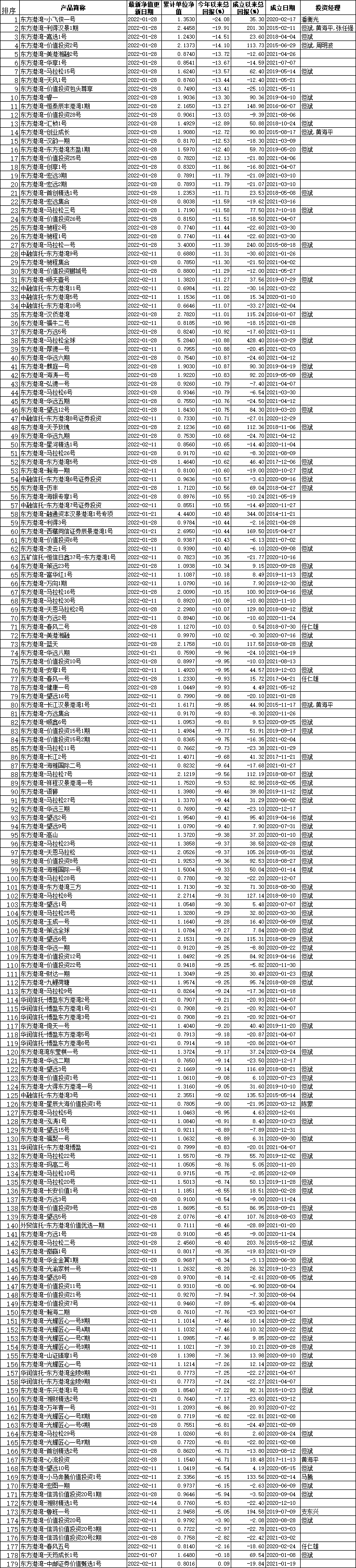 东方港湾基金净值（东方沪港深基金净值）