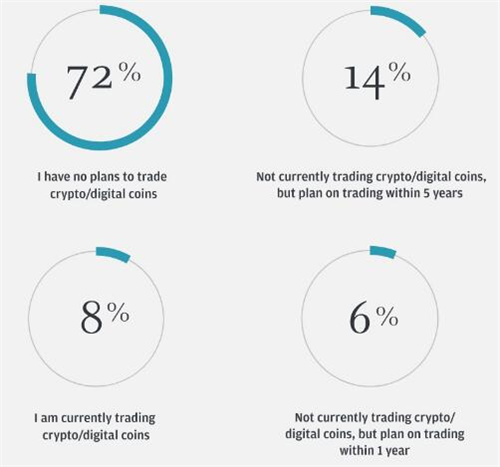今年72%的机构交易员对加密持怀疑态度