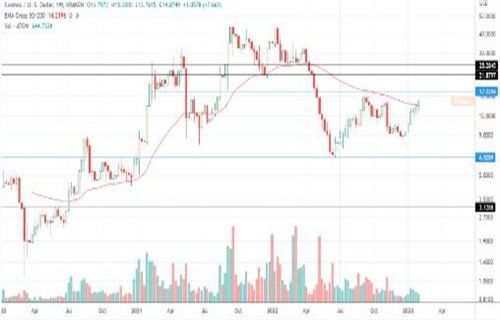 Cosmos的生态系统增长和路线图是否足以维持ATOM目前50%的月度涨幅?