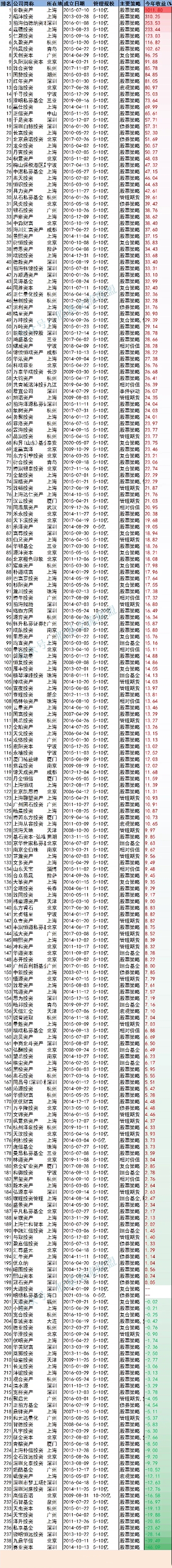 排名第一的私募基金（十大私募基金排名）