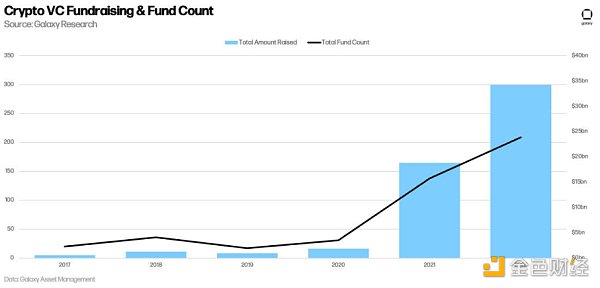 十五张图看懂 2022 年加密VC的投资变化插图13 十五张图看懂 2022 年加密VC的投资变化