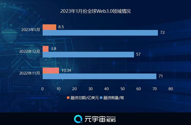 1月份Web3.0市场回暖,融资总额环比增长36.05%