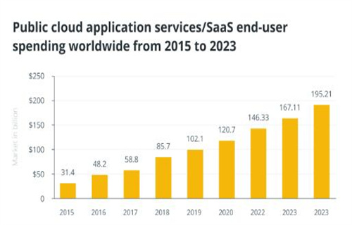Web3可以抓住已有数十年历史的软件即服务商业模式