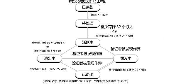 理解验证者的生命周期