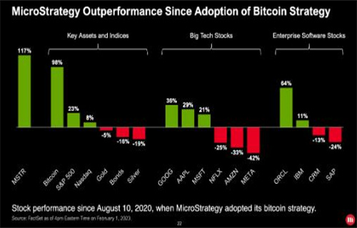 MicroStrategy表示没有计划停止交易BTC 因为账面损失达到 .3B