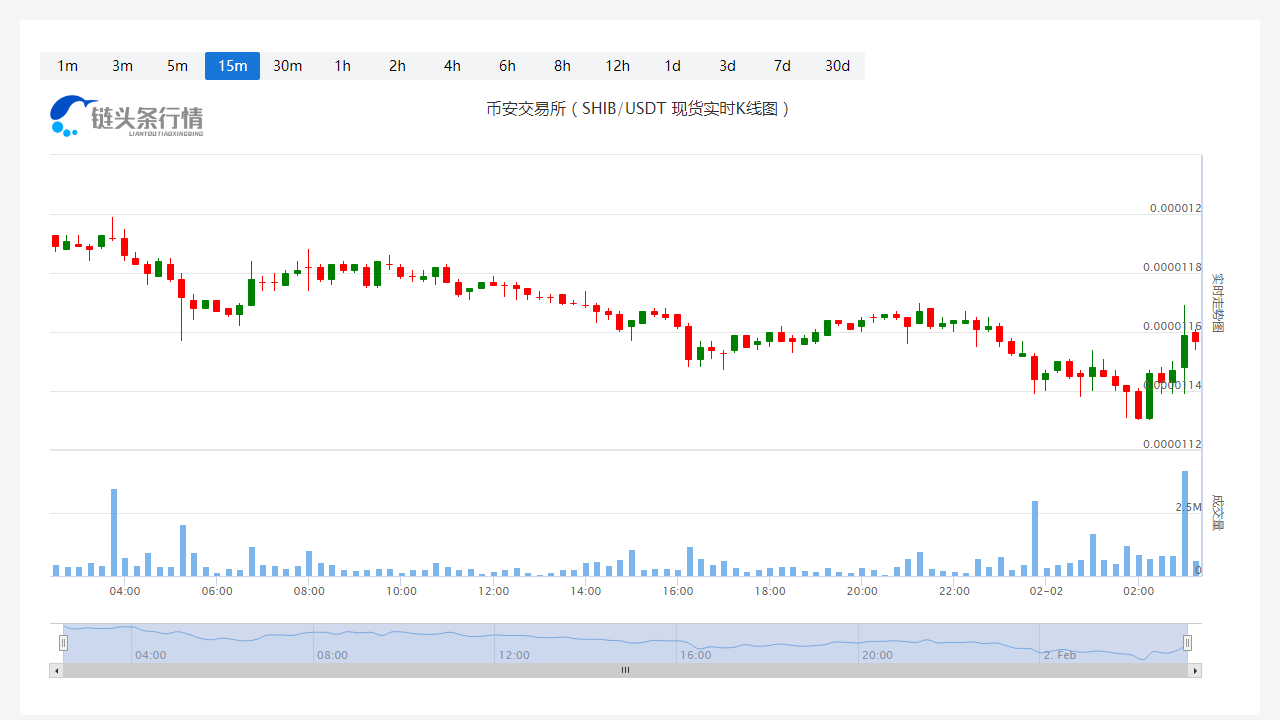 SHIB今日最新币价_20230202SHIB走势最新消息