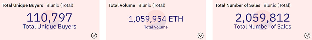 Blur NFT交易量破100万枚ETH!Gas费消耗冲上以太坊榜一