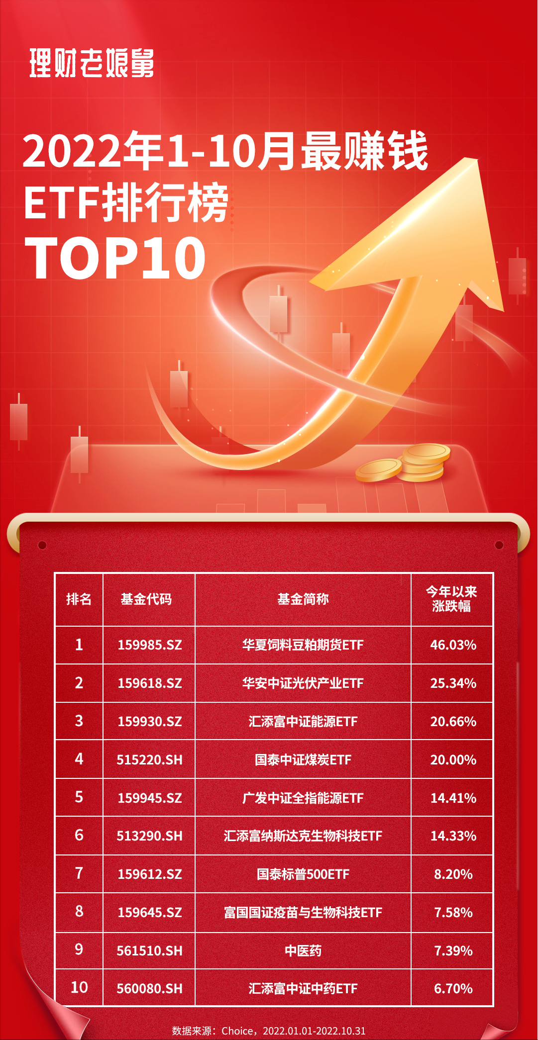 去年排名第一的基金有哪些（今年基金排名前五）
