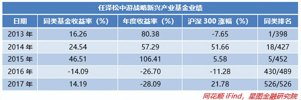 基金经理收益排行榜前十名（收益排名前十的基金经理）3