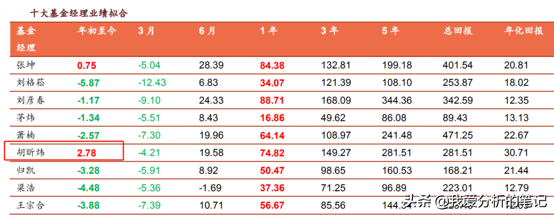十大基金（2022年十大基金公司）