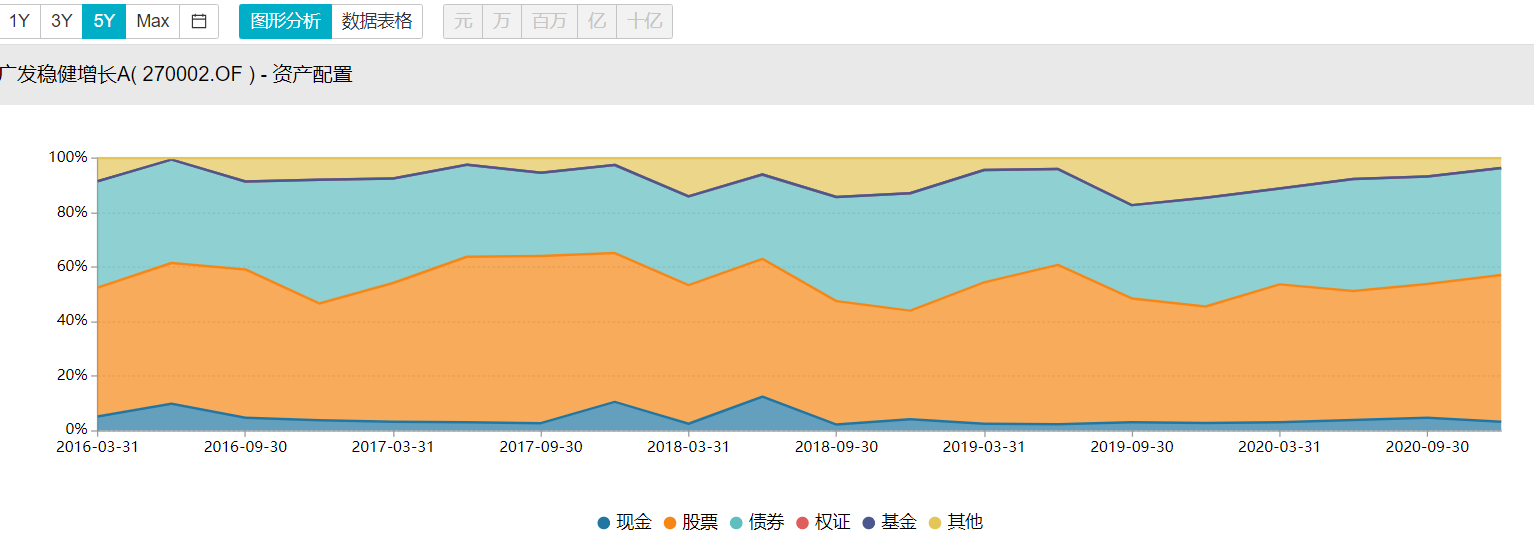 4只基金最佳配置组合（配置几只基金比较合理）