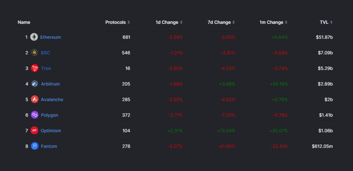 Optimism vs Arbitrum，究竟谁赢了？