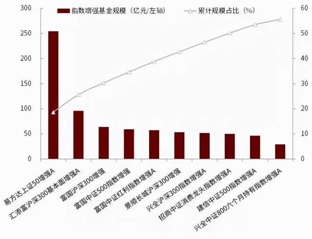 排名前10的宽基指数基金（宽基指数基金规模）