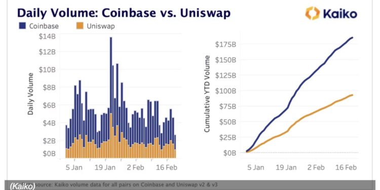 Coinbase今年交易量超Uniswap两倍！V神：DeFi用户体验不够好