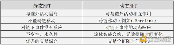 NFT市场下一个风口：动态NFT机制与用例解读