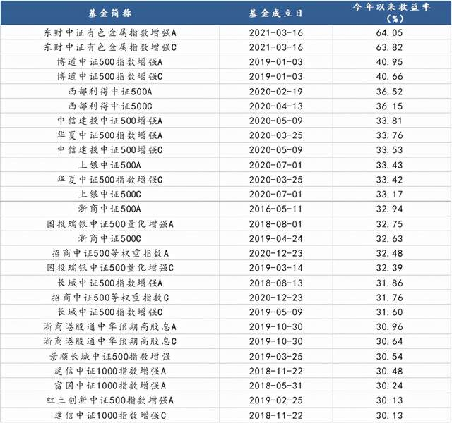 排名前10的宽基指数基金（宽基指数基金规模）