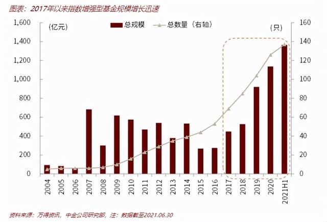 排名前10的宽基指数基金（宽基指数基金规模）