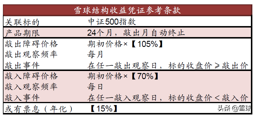 雪球结构理财产品（雪球类结构化金融产品）