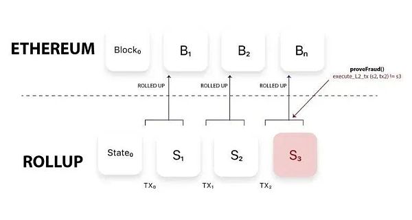 科普:区块链扩容之侧链 v.s. Rollups
